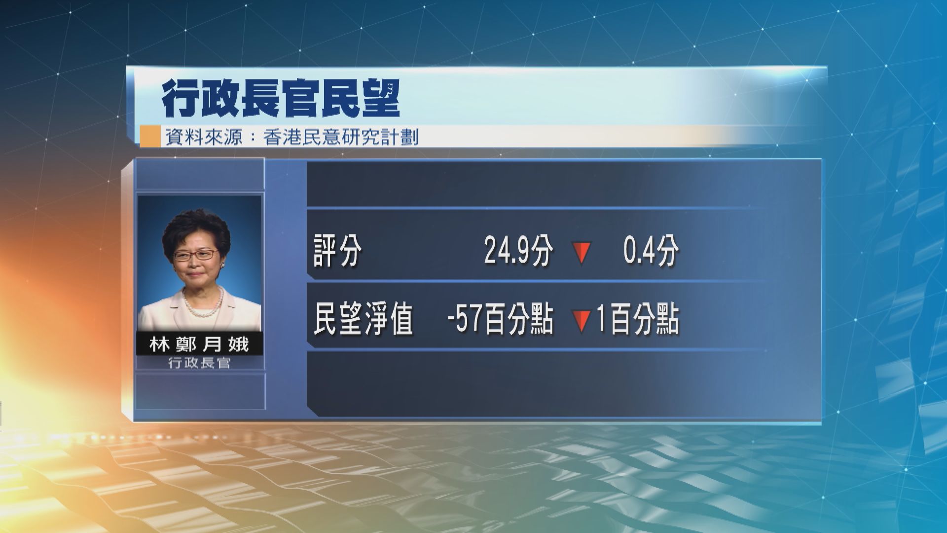香港民意研究：林鄭月娥最新評分為24.9分