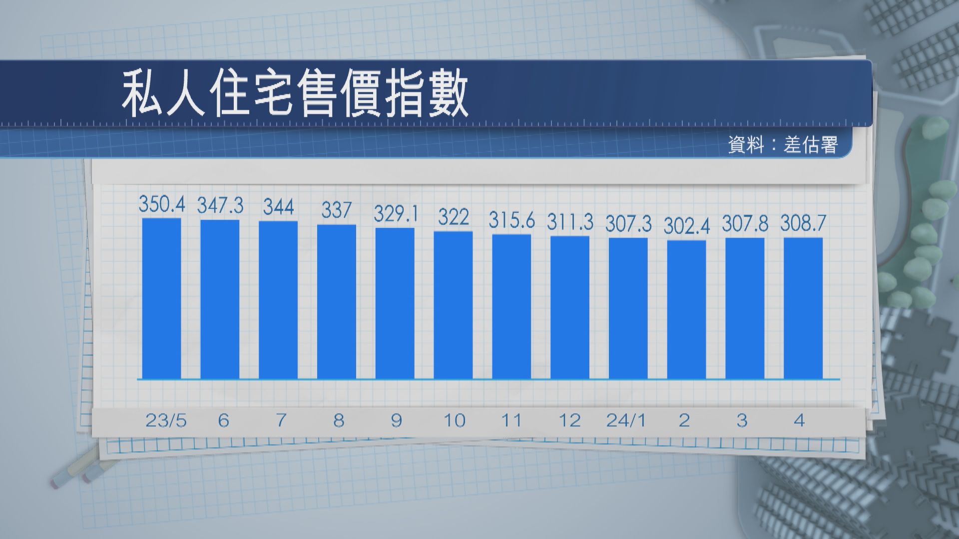本港4月私樓樓價升0.29% 連升兩個月