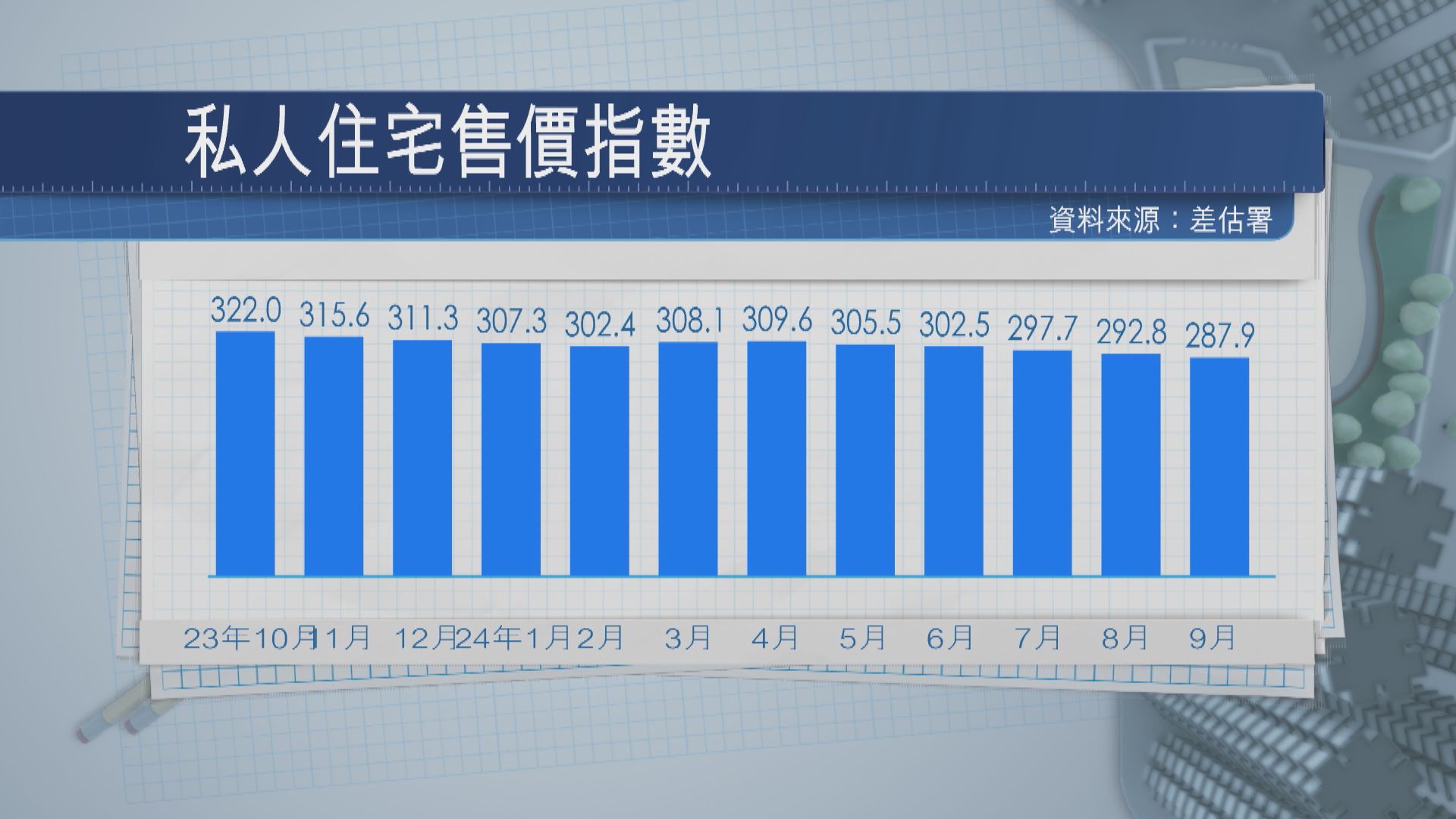 私人住宅樓價按月跌1.6%　連跌五個月