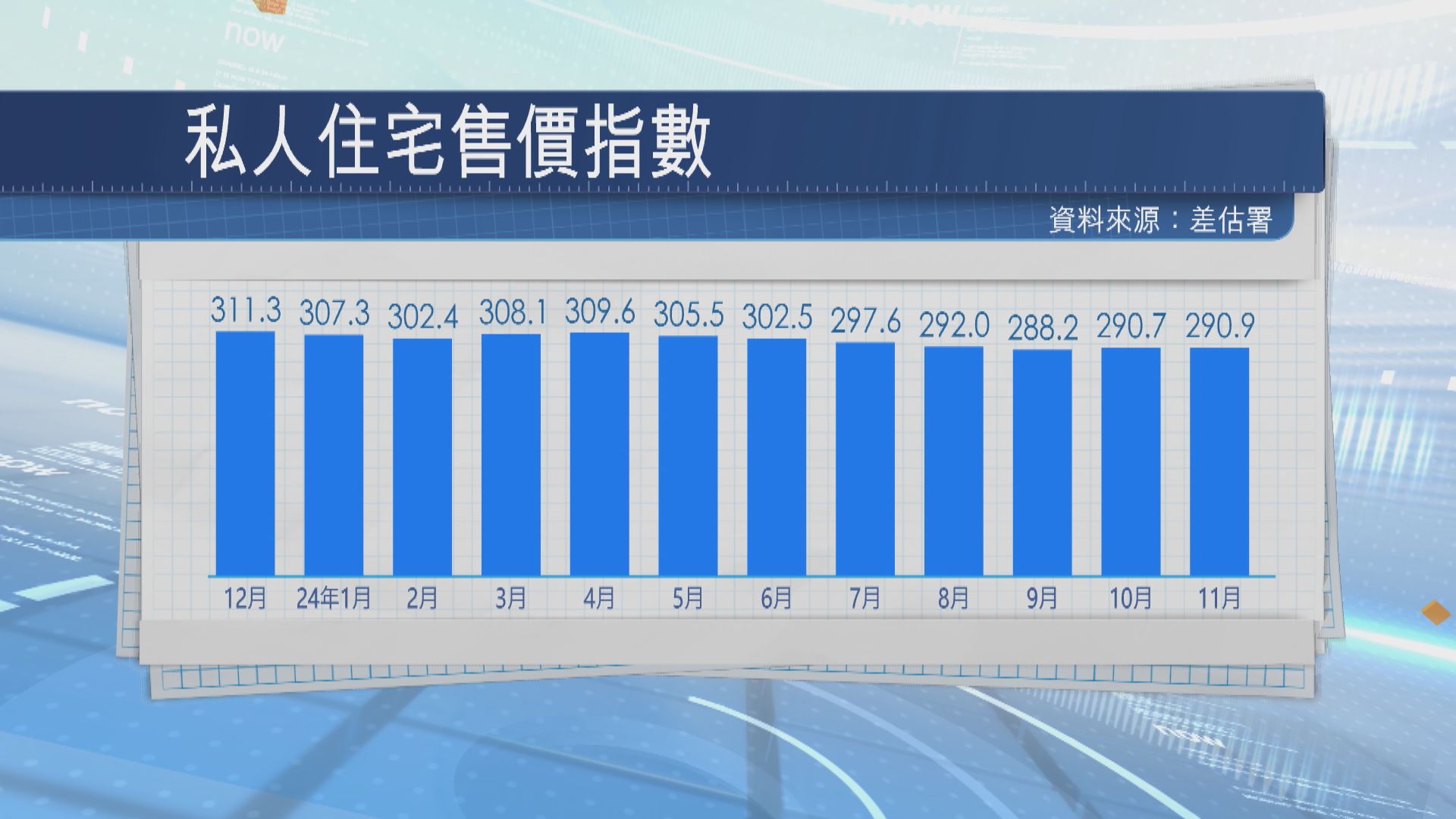 本港私人住宅樓價按月微升0.06%　連升兩個月