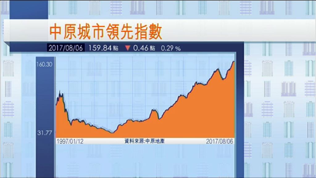【樓價回落】CCL跌近0.3%報159.84