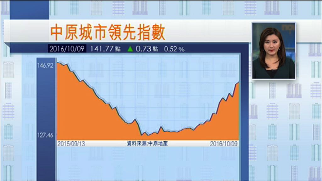 【近一年高】二手樓價按周升0.5%