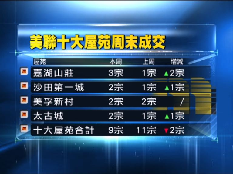 
十大屋苑二手成交微跌
