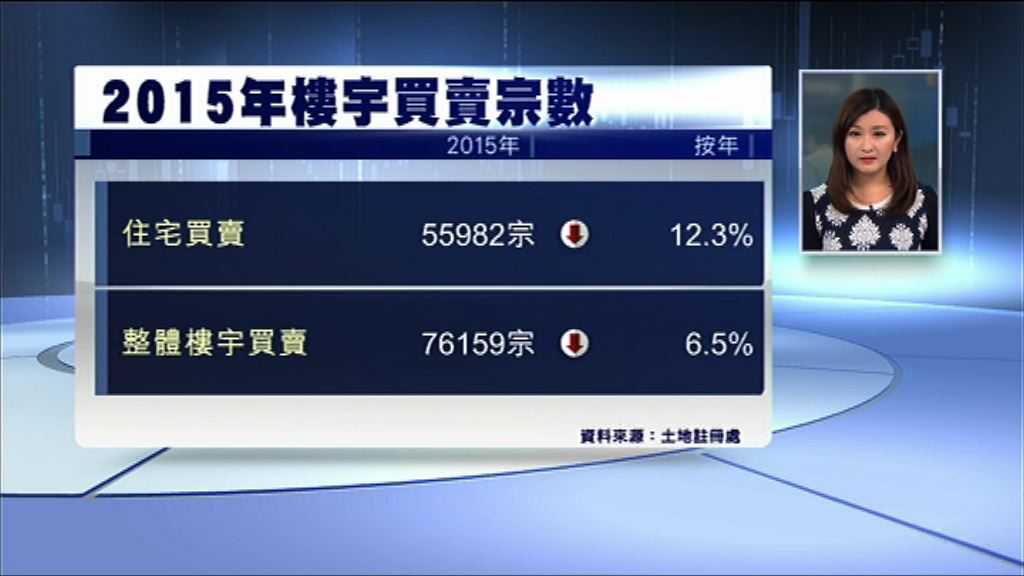 【樓市寒冬】2015住宅買賣歷來第二少