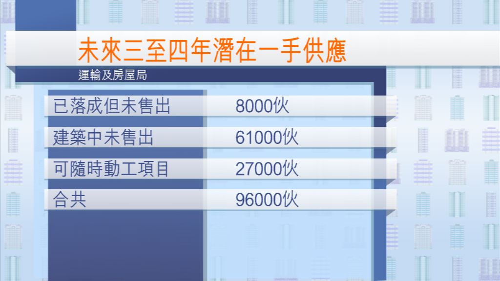 【私樓供應創新高】置業需求強勁料供應仍不足