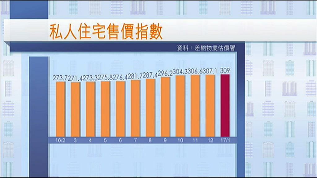 【再創新高】土地供應增加亦難止樓價升勢