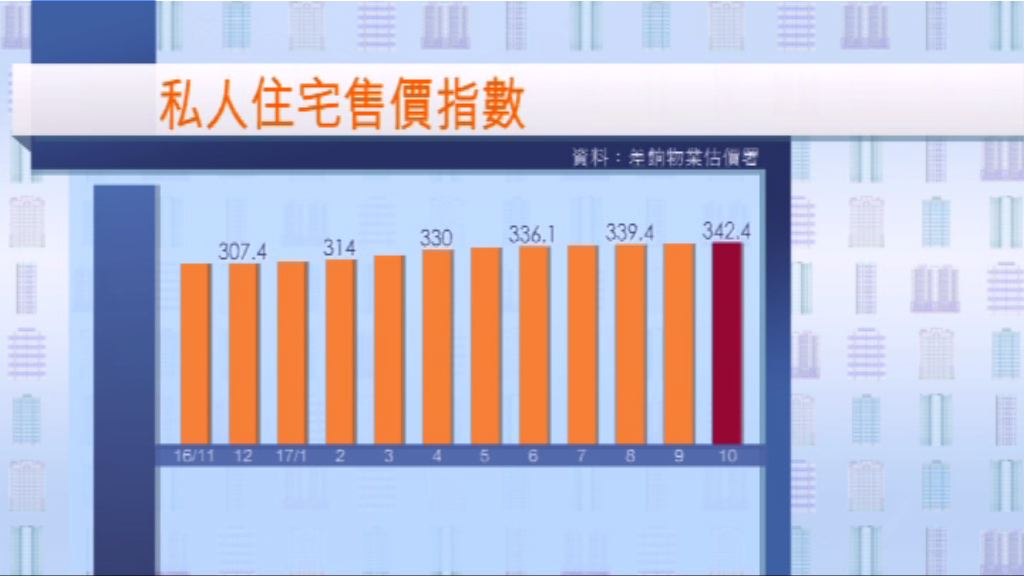 今年首十個月本港樓價升6.5%