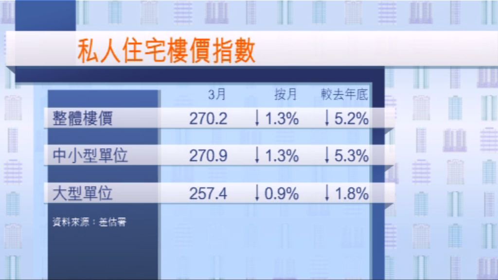 私人住宅樓價續跌　首季累跌逾半成