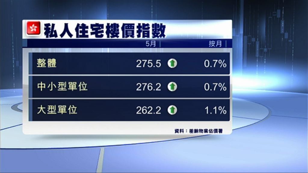 本港5月私人住宅樓價升0.7%