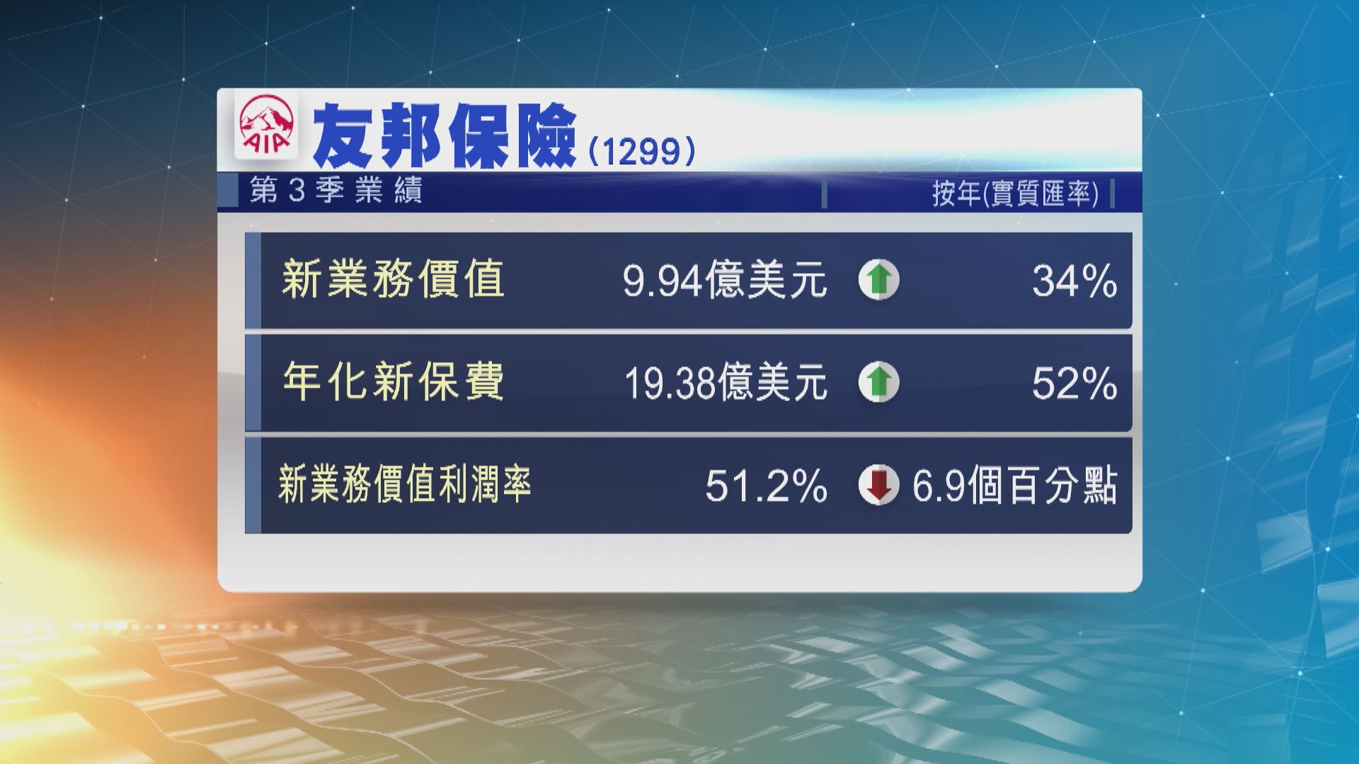 友邦保險上季新業務價值增長34%