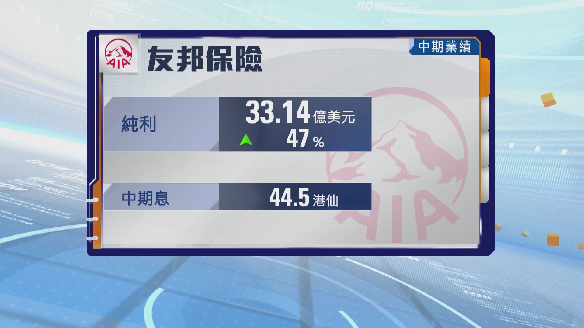 友邦保險中期多賺47%　中期息44.5港仙