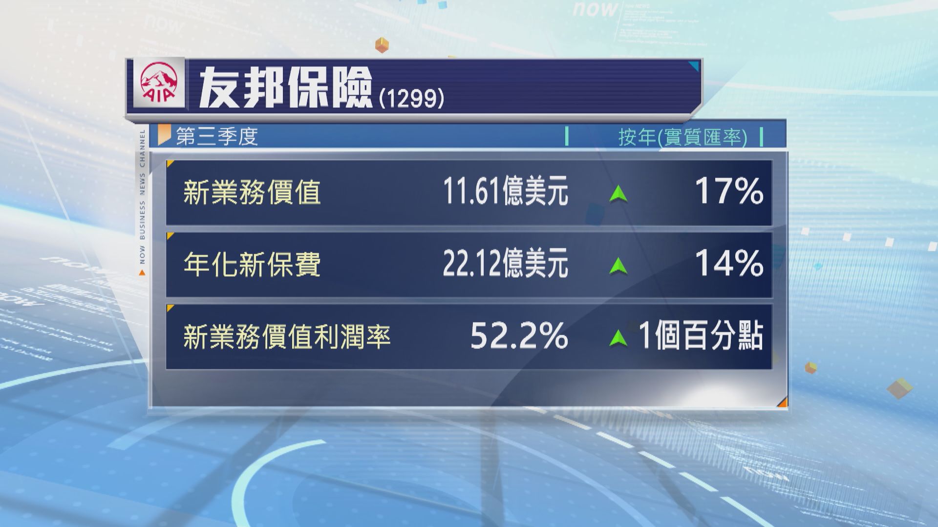 友邦保險上季新業務價值增長17%