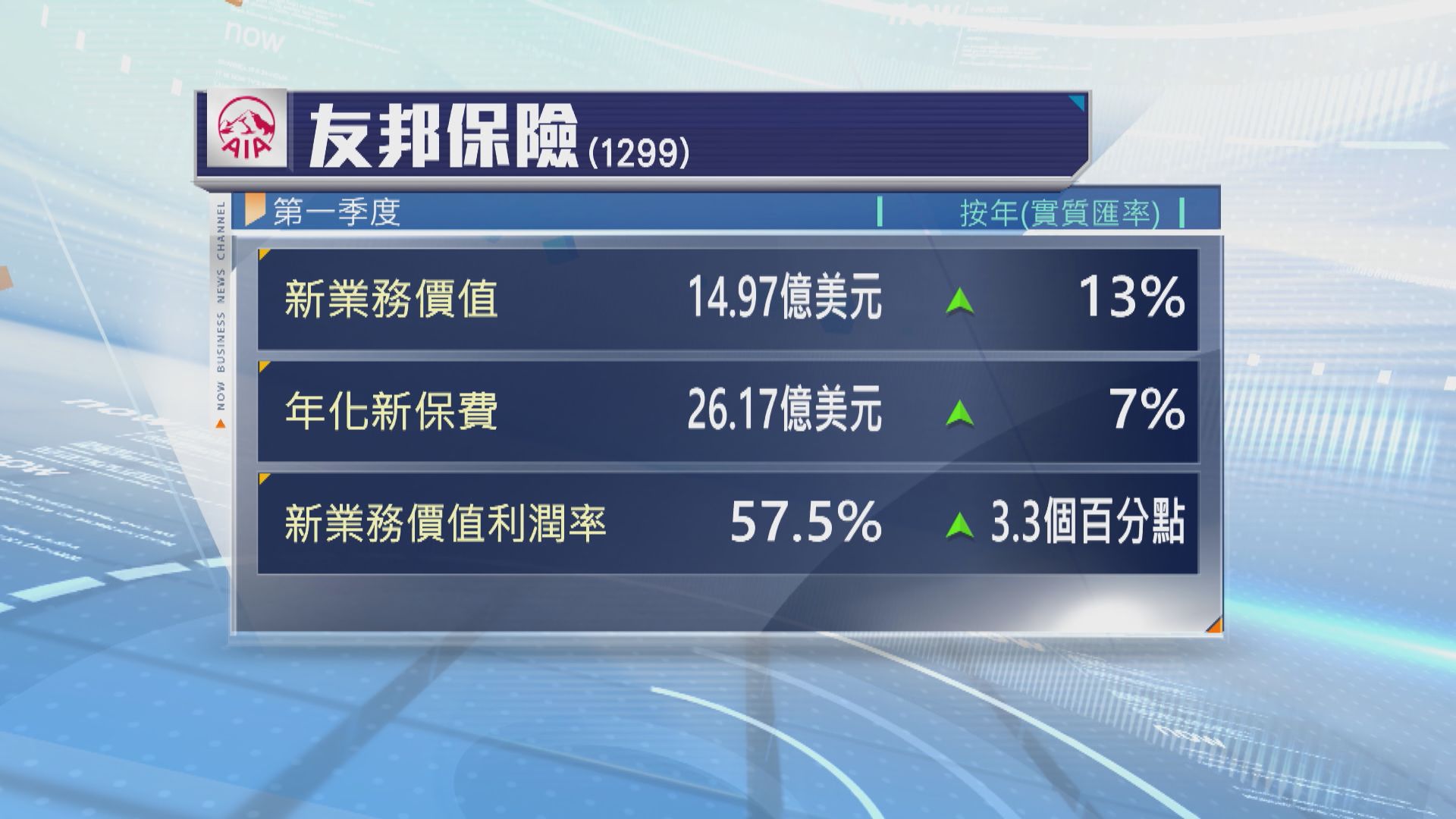 友邦保險上季新業務價值增長13%