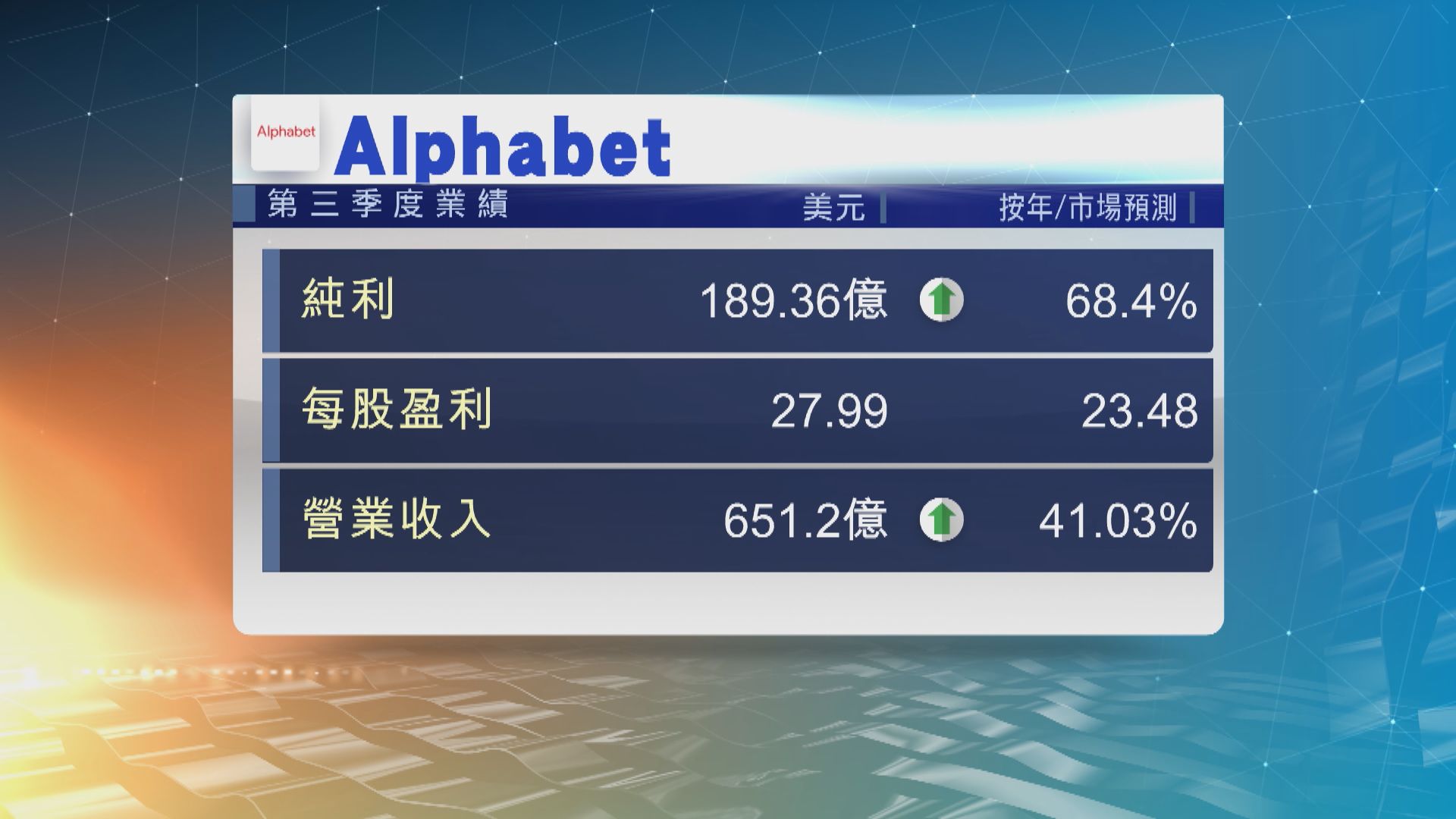Alphabet純利升68%至189.36億美元 