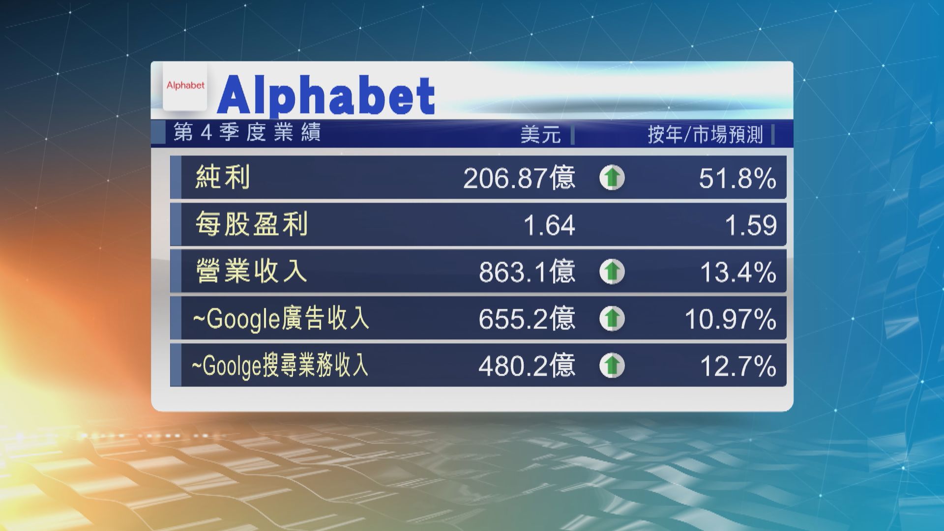 Alphabet上季多賺52%