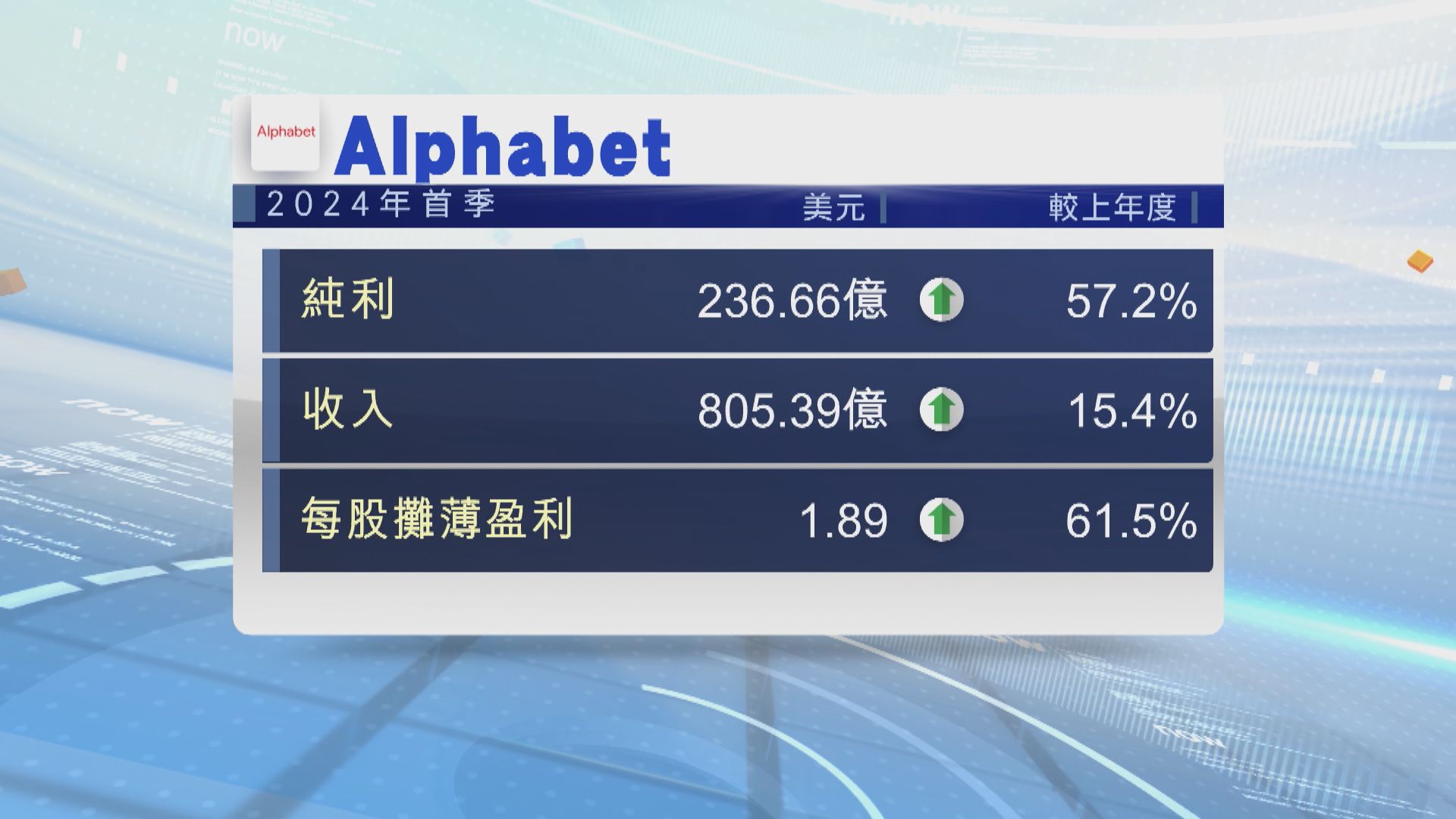 Alphabet首季收入見2022年以來最大增幅兼宣布首次派季息20美仙