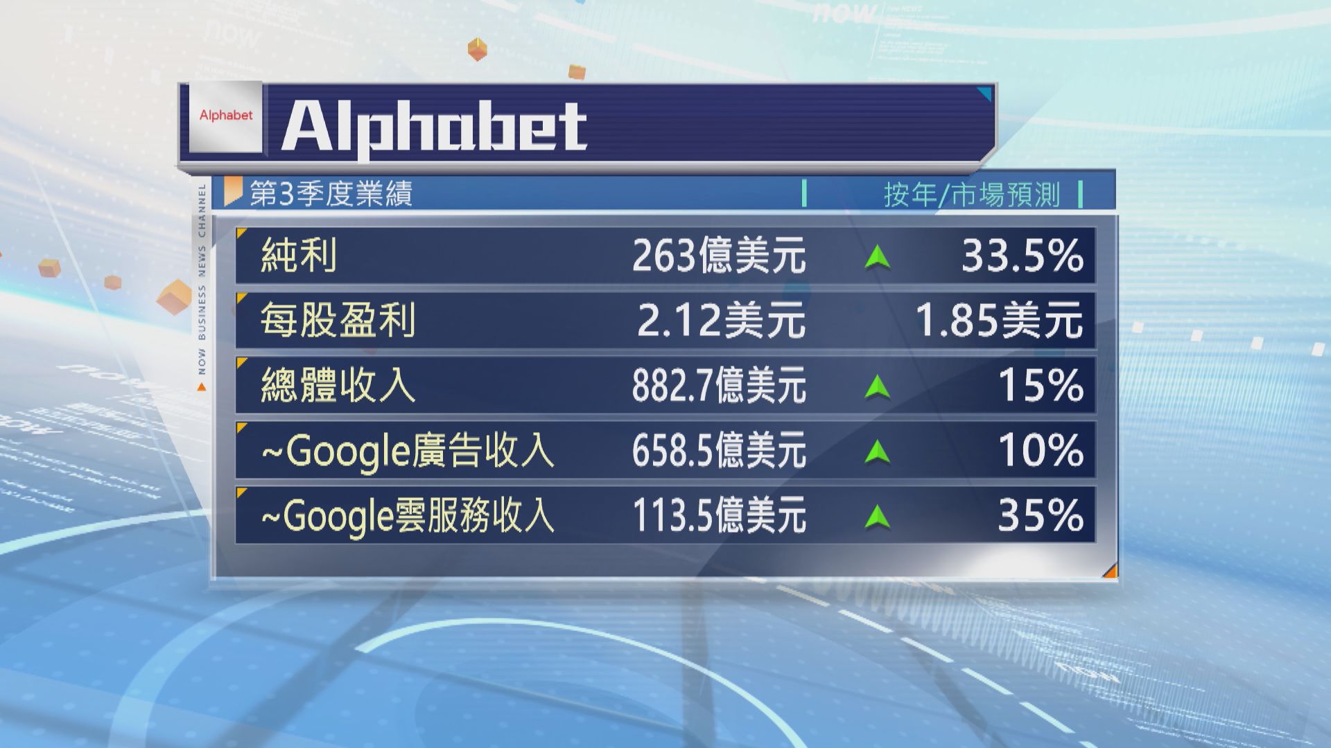 Alphabet第3季業績勝預期