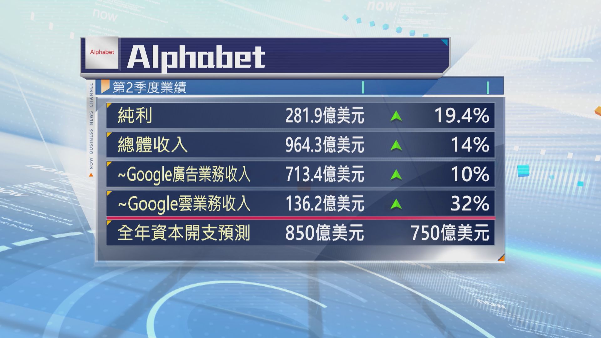 Alphabet季績勝預期