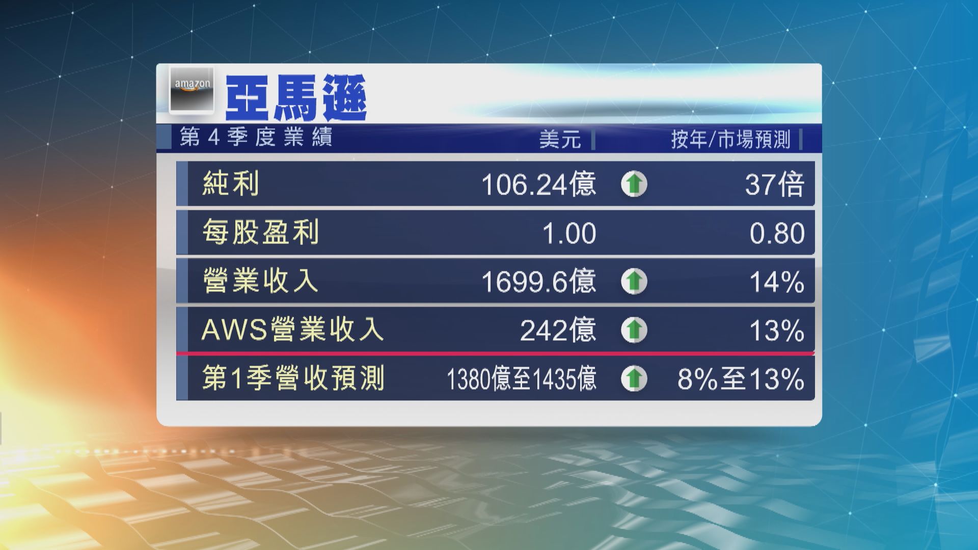 亞馬遜季績勝預期