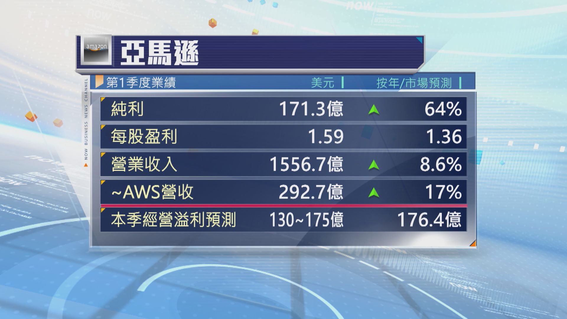 亞馬遜今季盈利預測遜預期