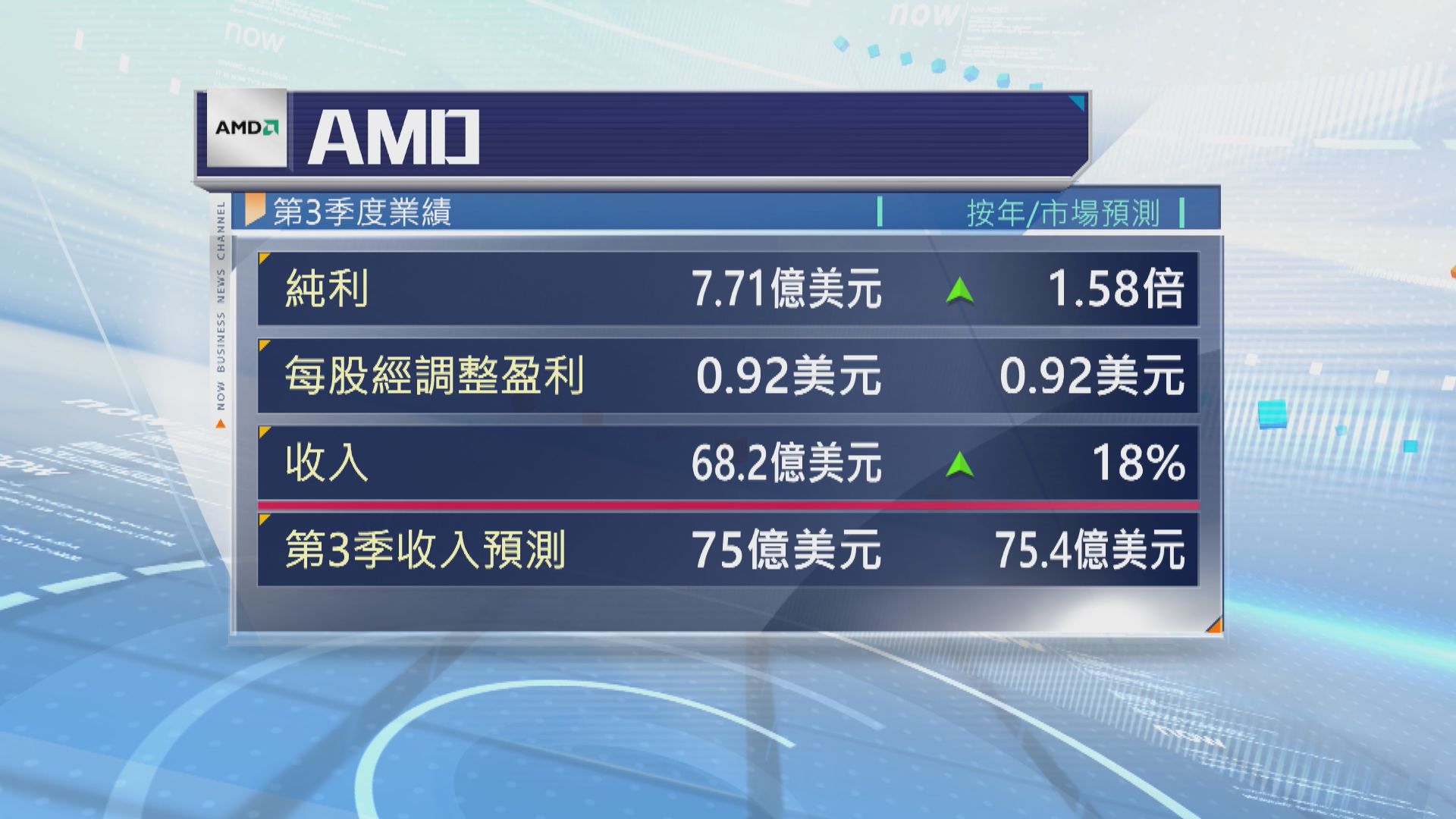 AMD今季收入預測遜預期