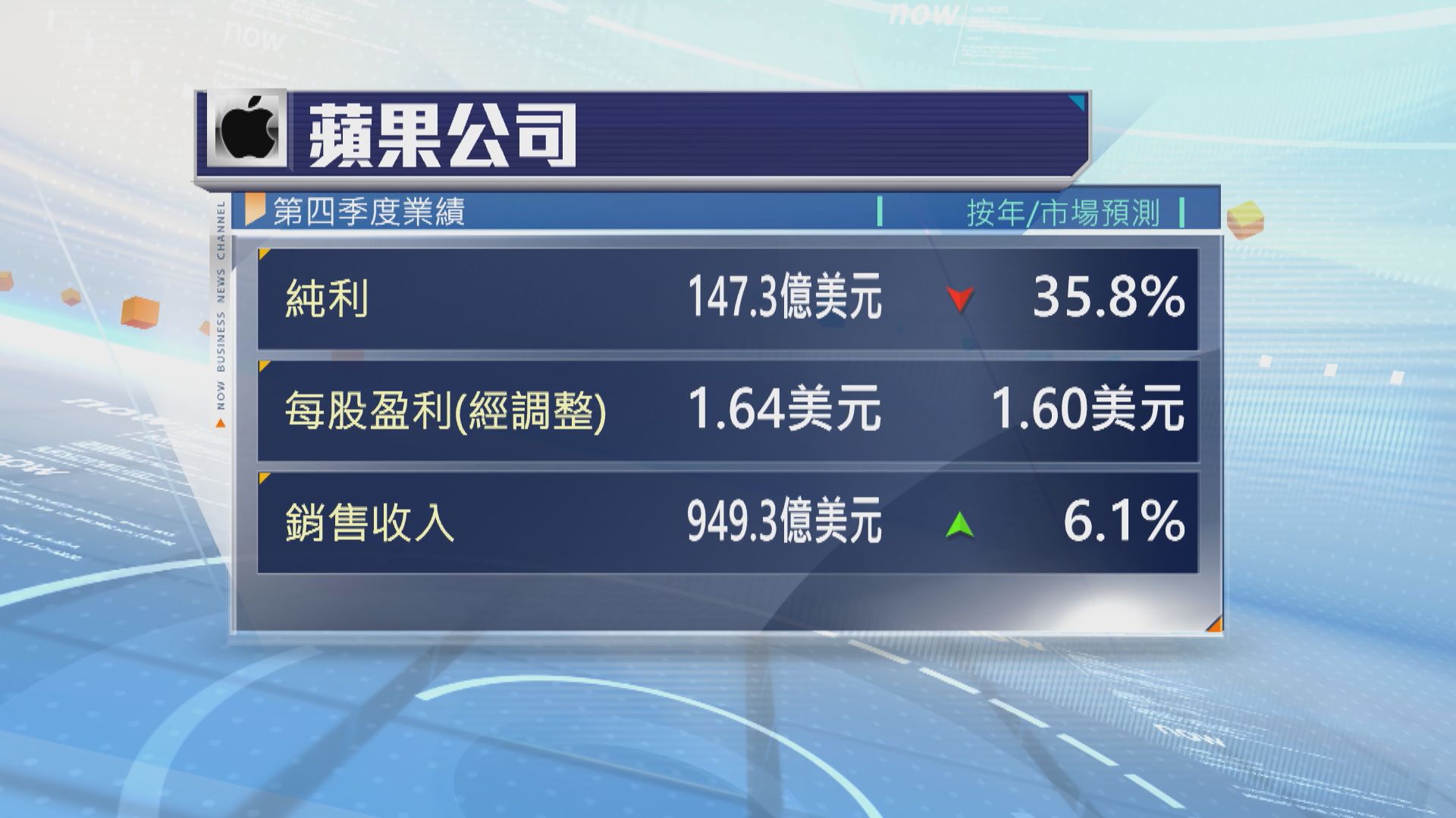 蘋果上季業績勝預期　惟中國市場銷售遜預期