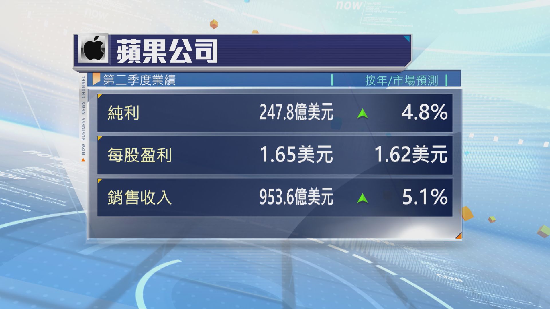 庫克：美國關稅或令蘋果本季成本增加9億美元