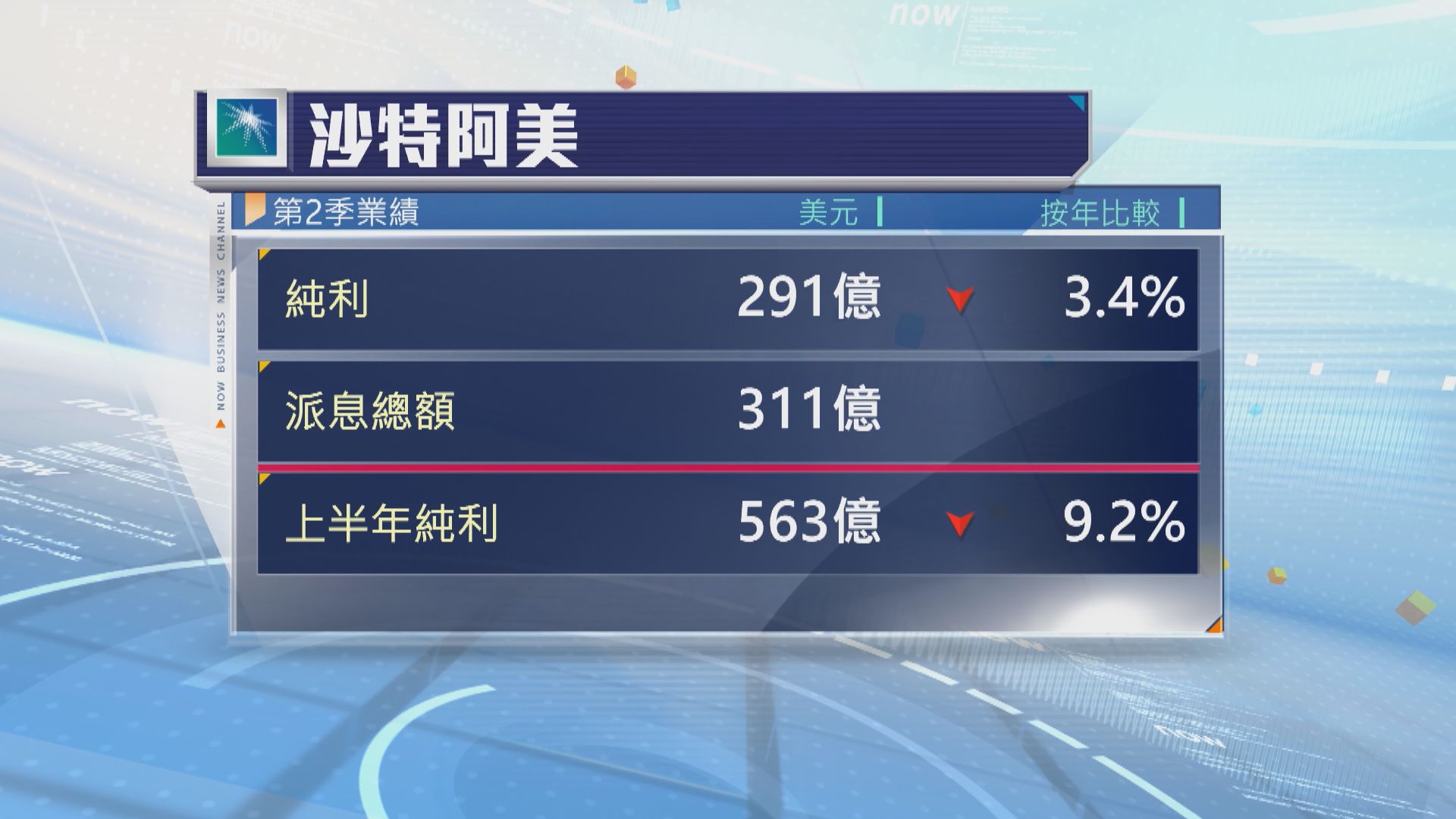 沙特阿美次季少賺3%　維持季度派息額不變