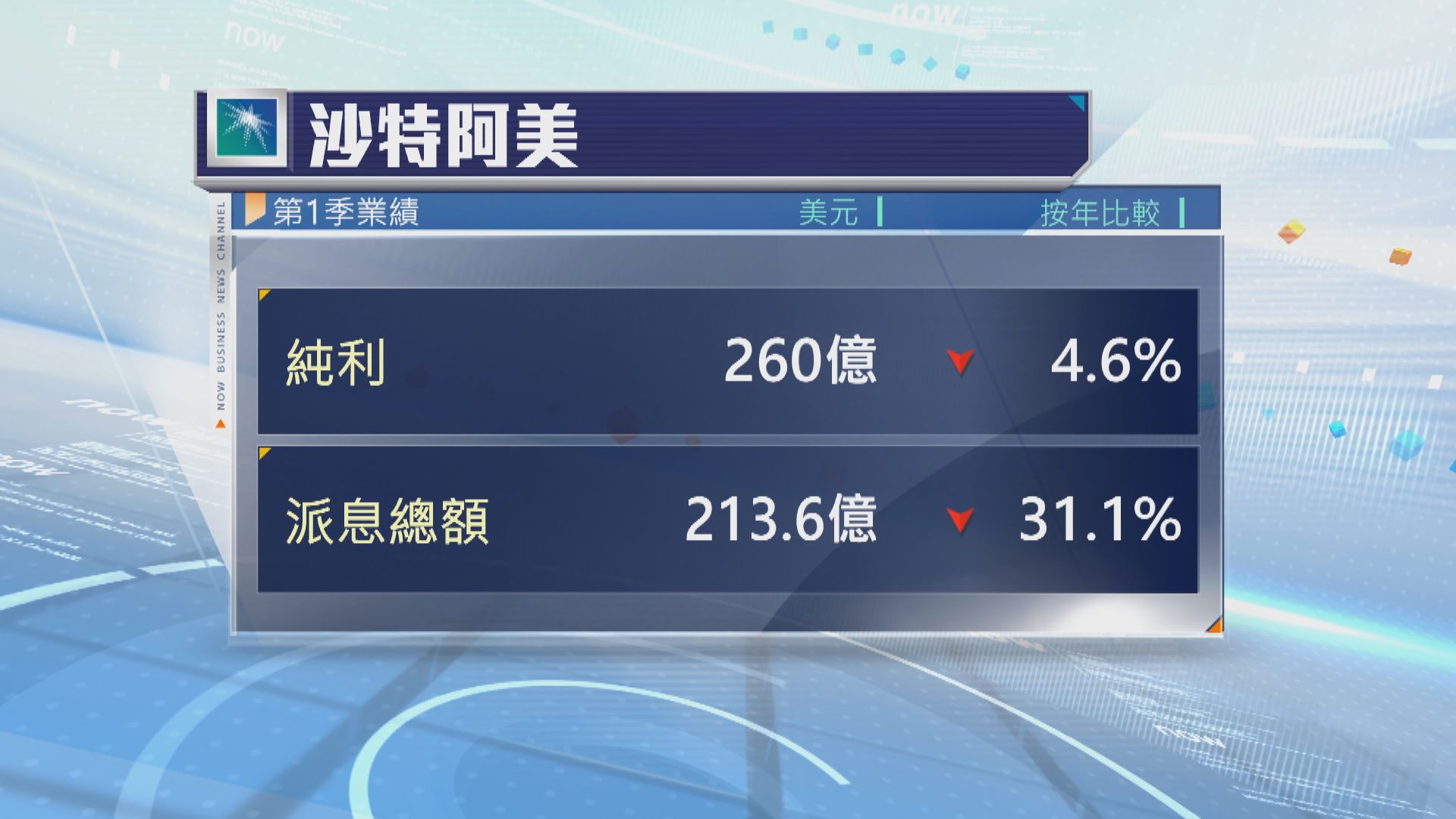沙特阿美首季少賺近5% 派息總額降逾三成