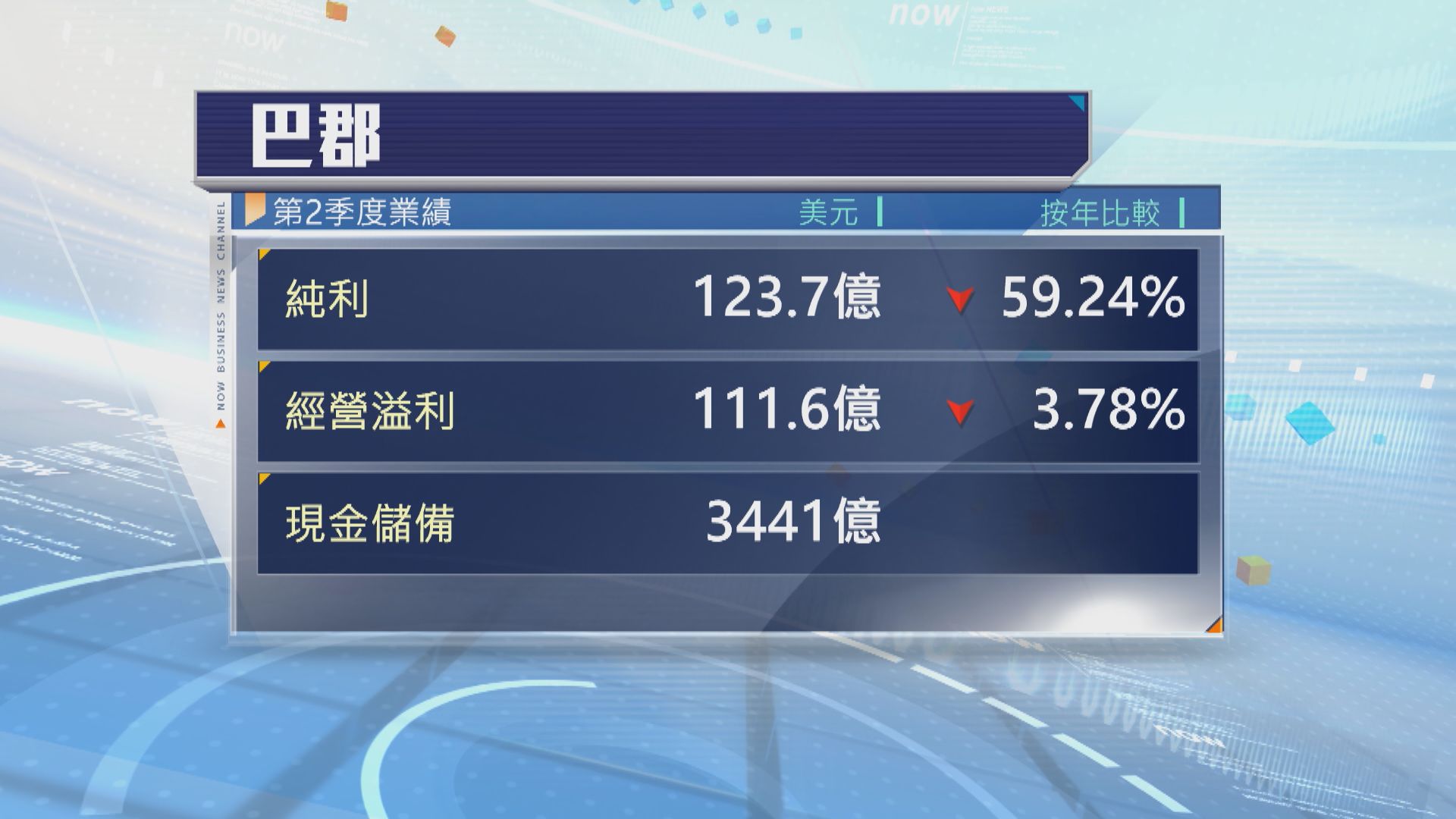 巴郡第2季盈利跌59%