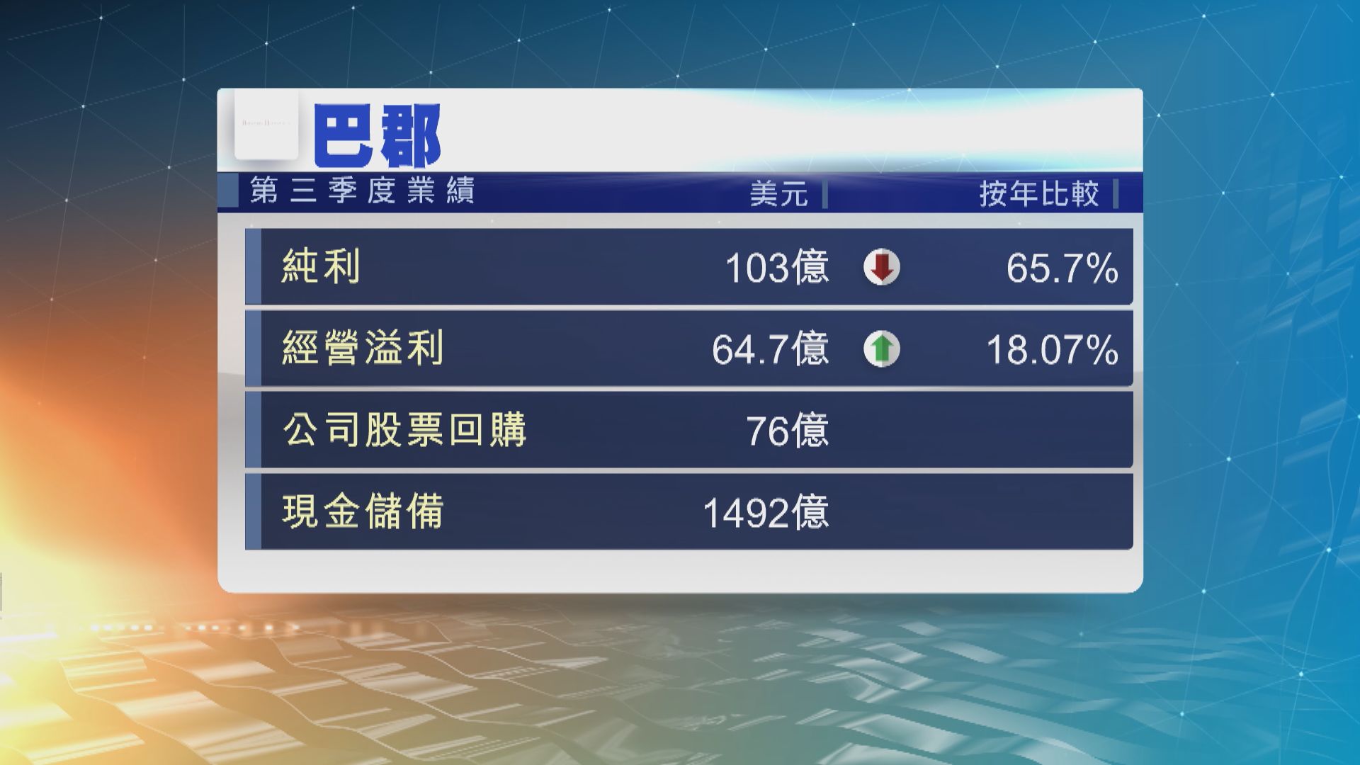 巴郡第3季純利103億美元　按年下跌66%