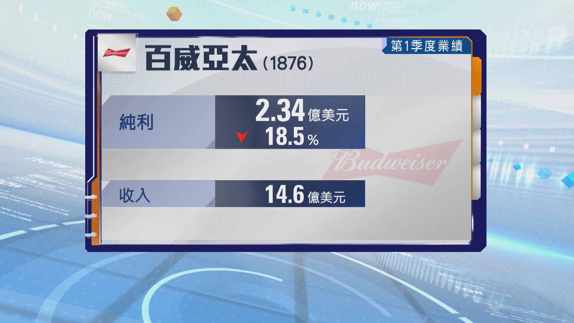 百威亞太上季盈利倒退