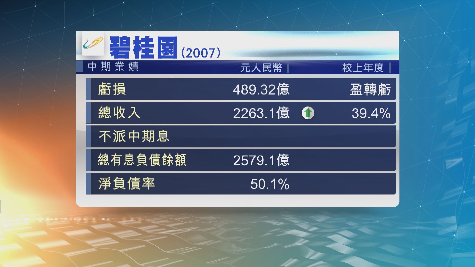 碧桂園上半年轉虧逾489億元人民幣