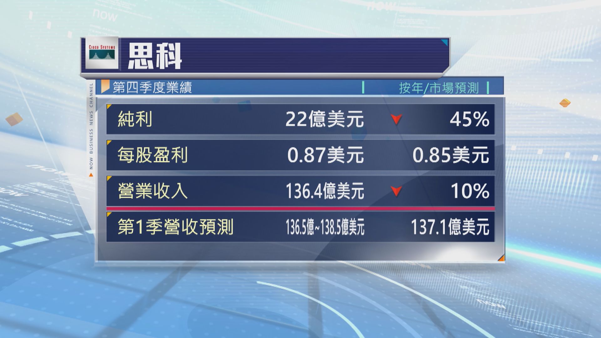 思科宣布全球裁員7%