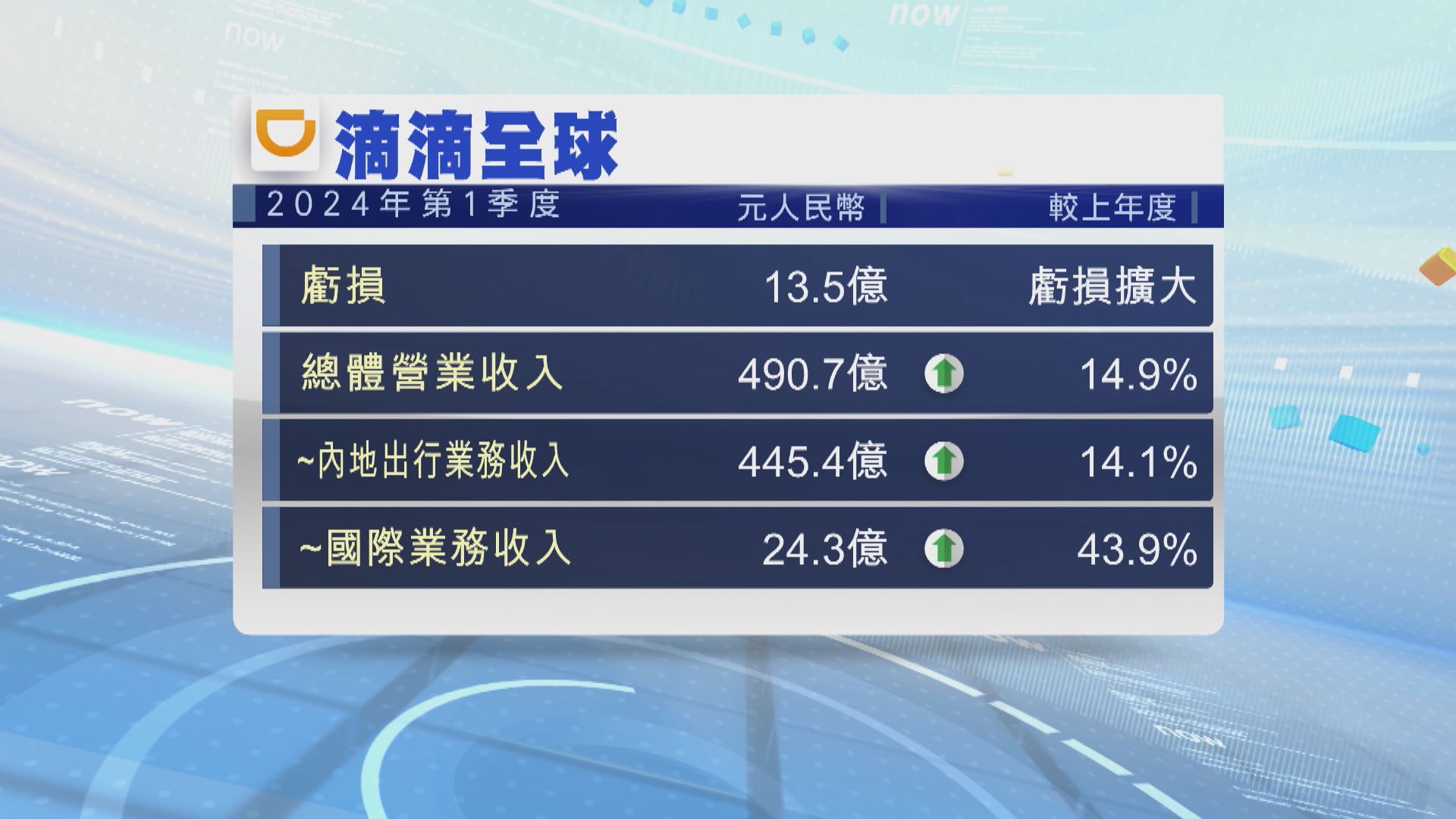 滴滴今年第一季虧損擴至13.5億人民幣