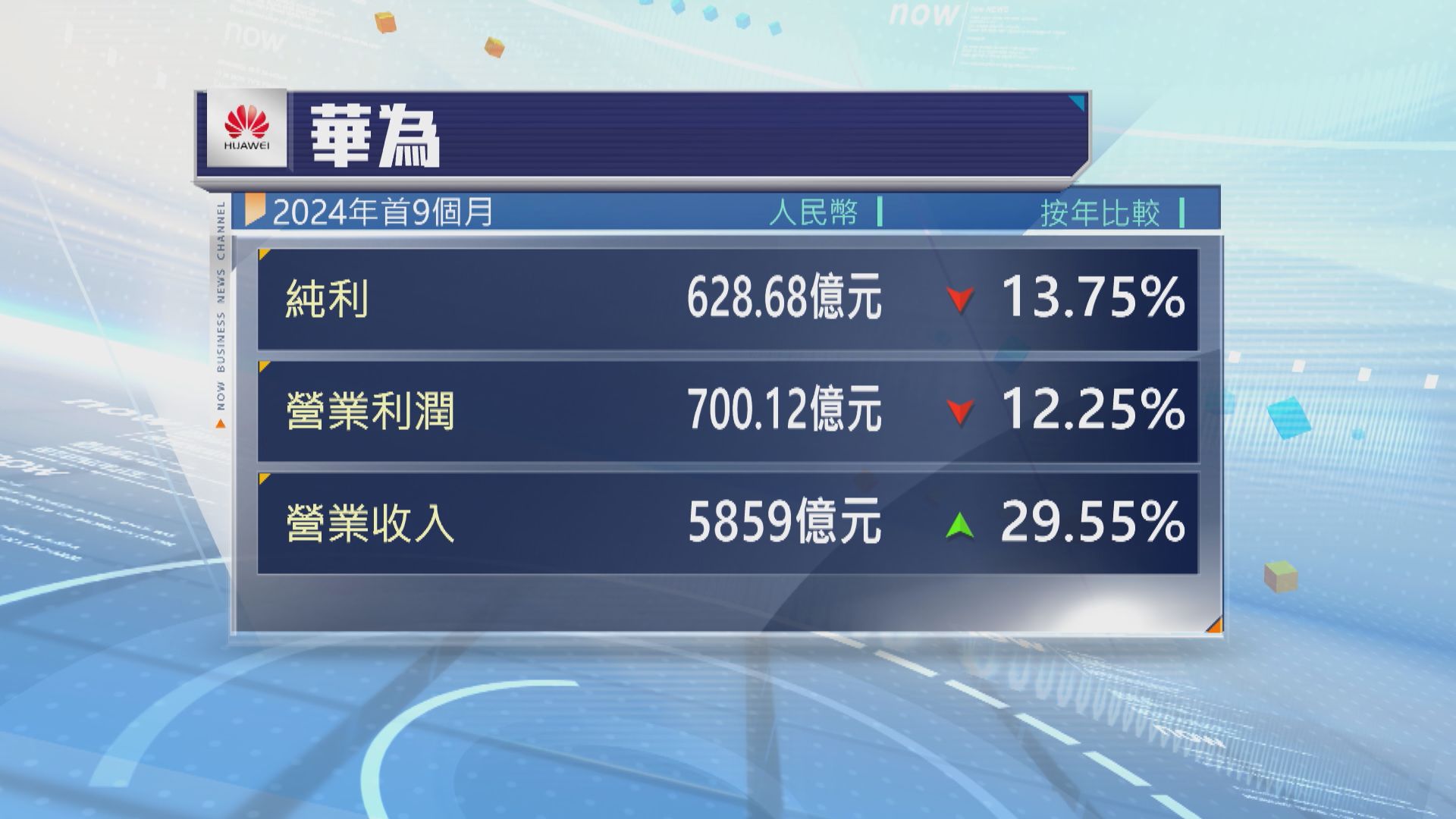 華為首九個月盈利跌逾一成三