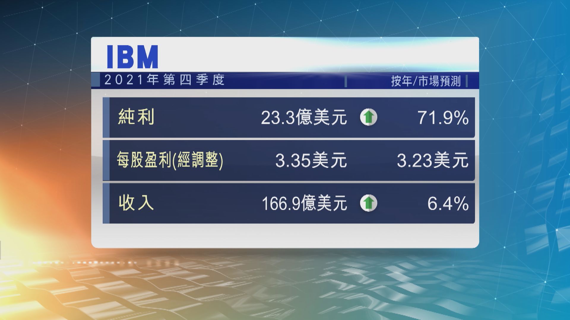 IBM上季收入勝預期　盤後升7%