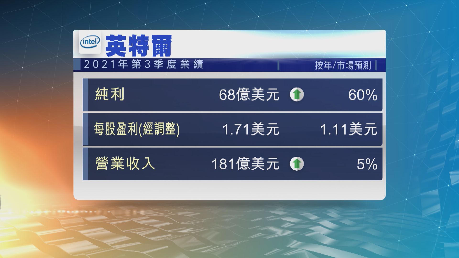 英特爾第3季收入遜預期　盤後下挫9%