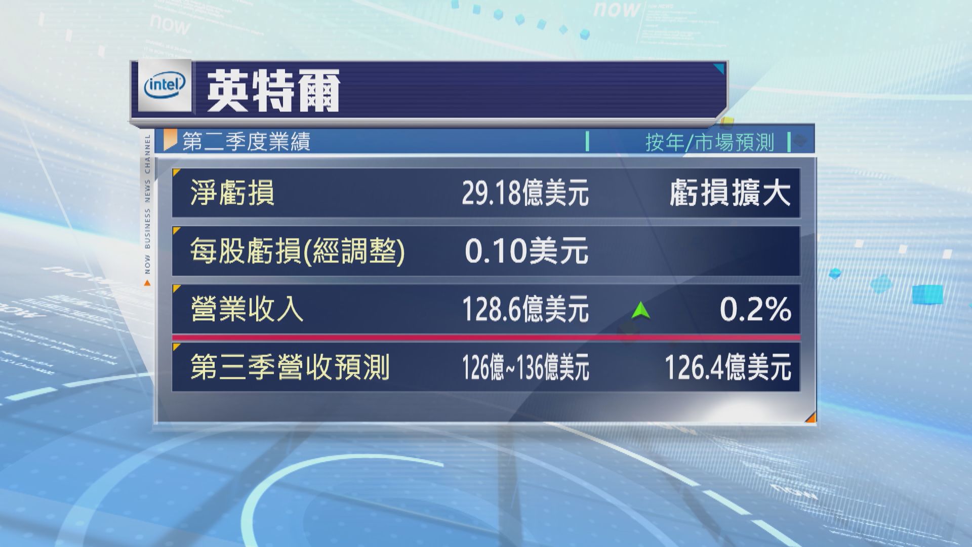 英特爾上季虧損擴大　年底前裁員逾2萬人