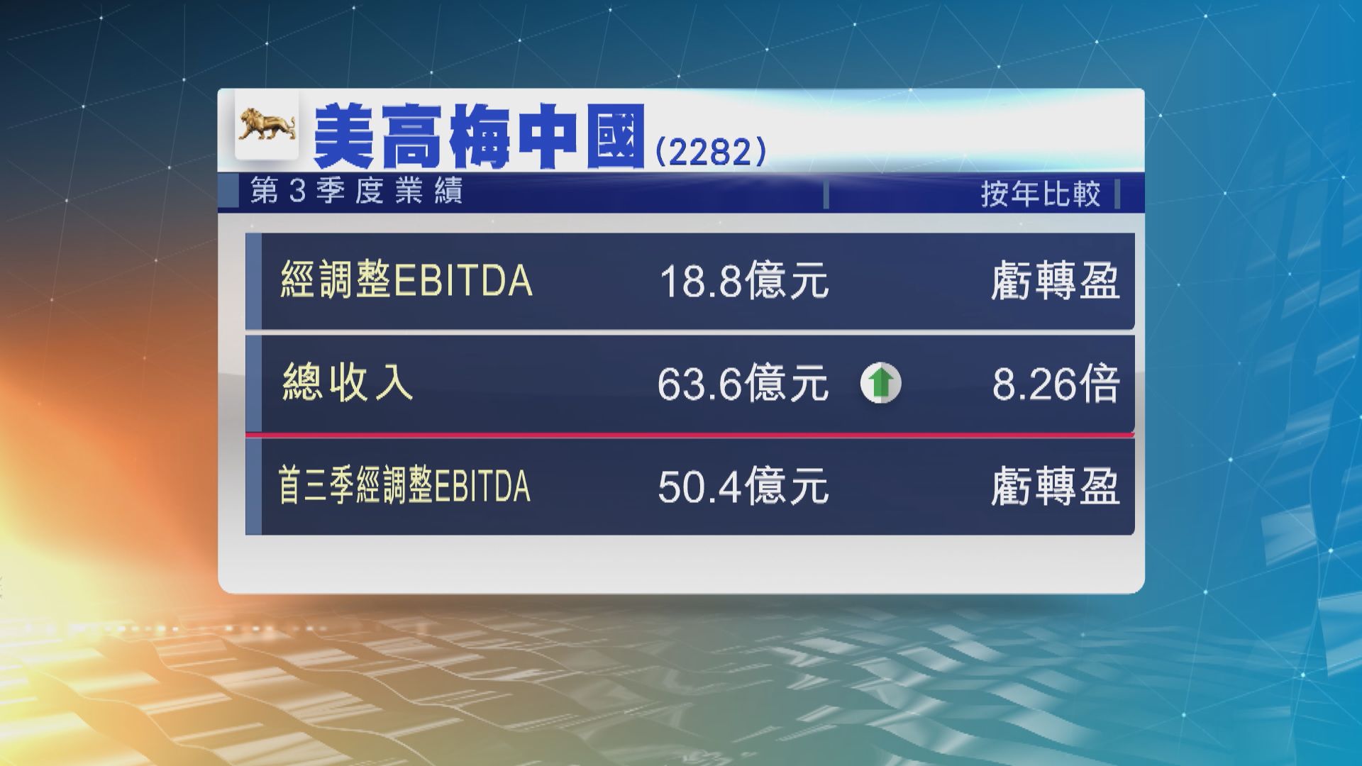 美高梅中國上季經調整EBITDA 18.8億元 虧轉盈