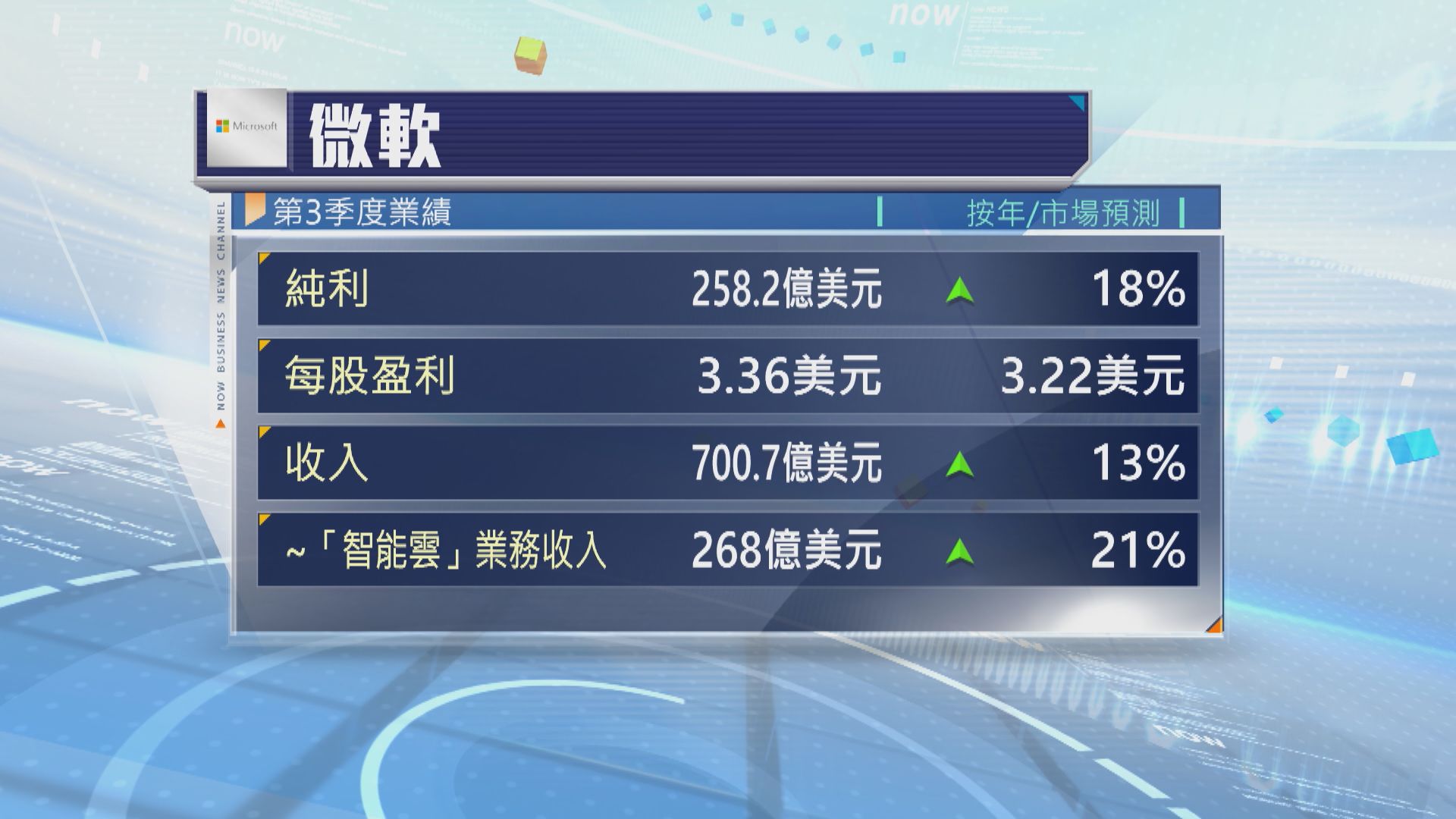 微軟上季業績勝預期