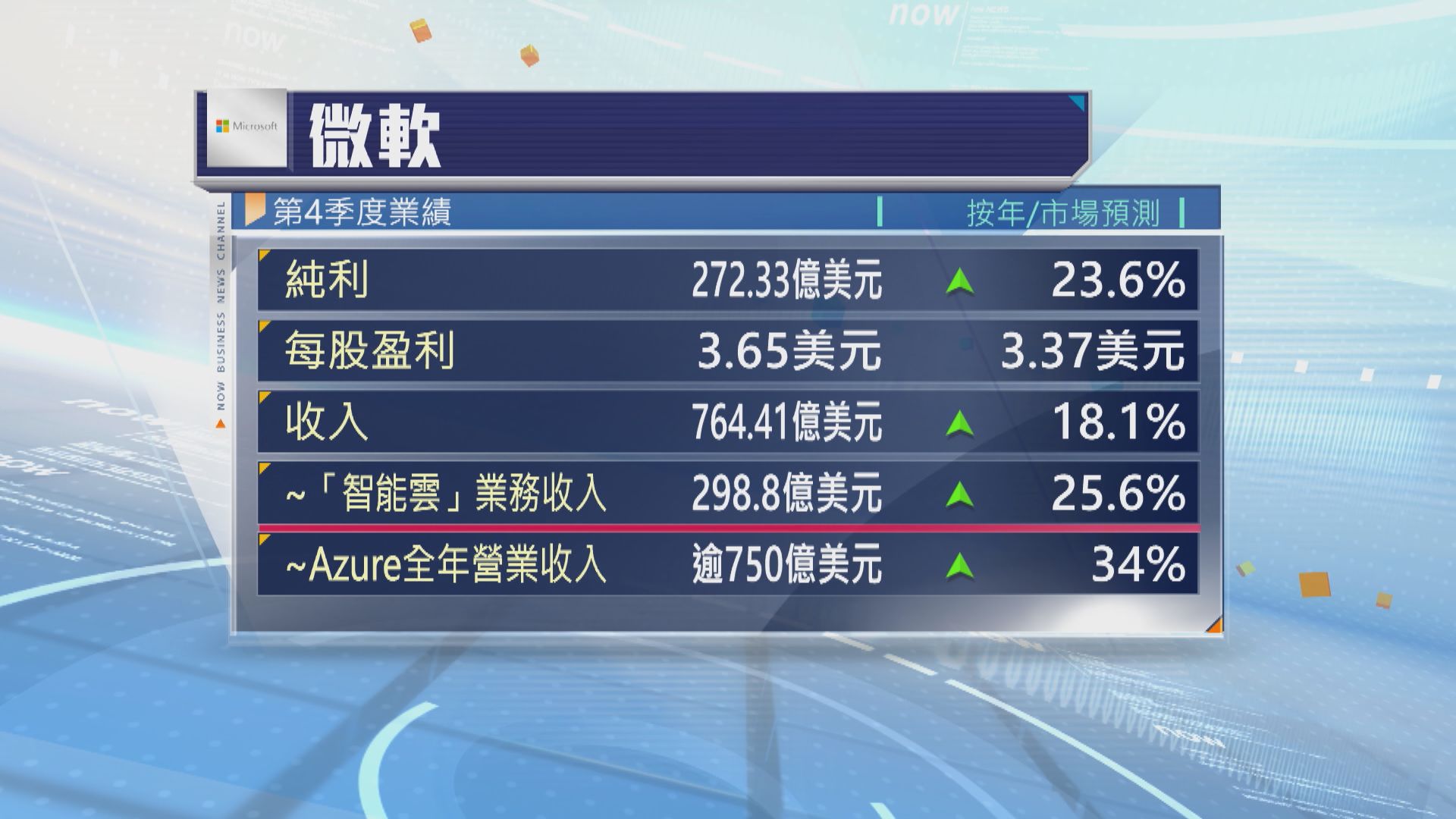 微軟上季業績勝預期