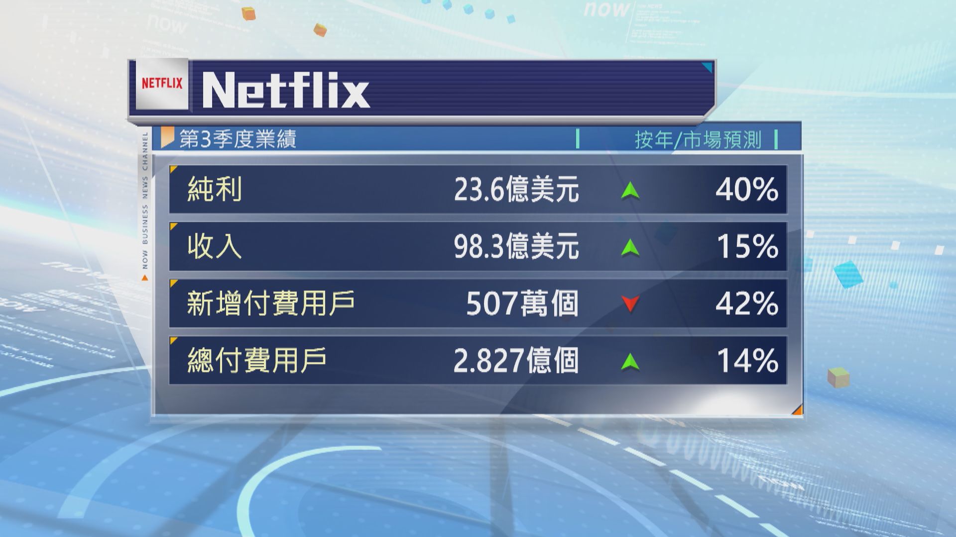 Netflix上季業績及新增用戶均勝預期 