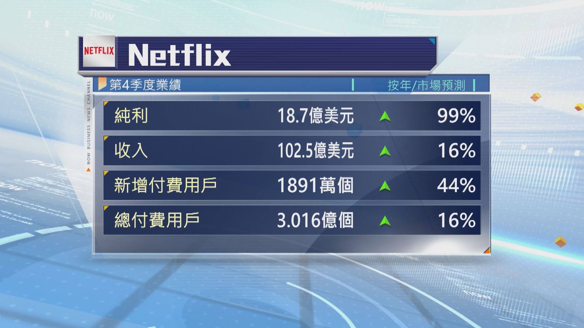 Netflix上季業績及新增用戶均勝預期 