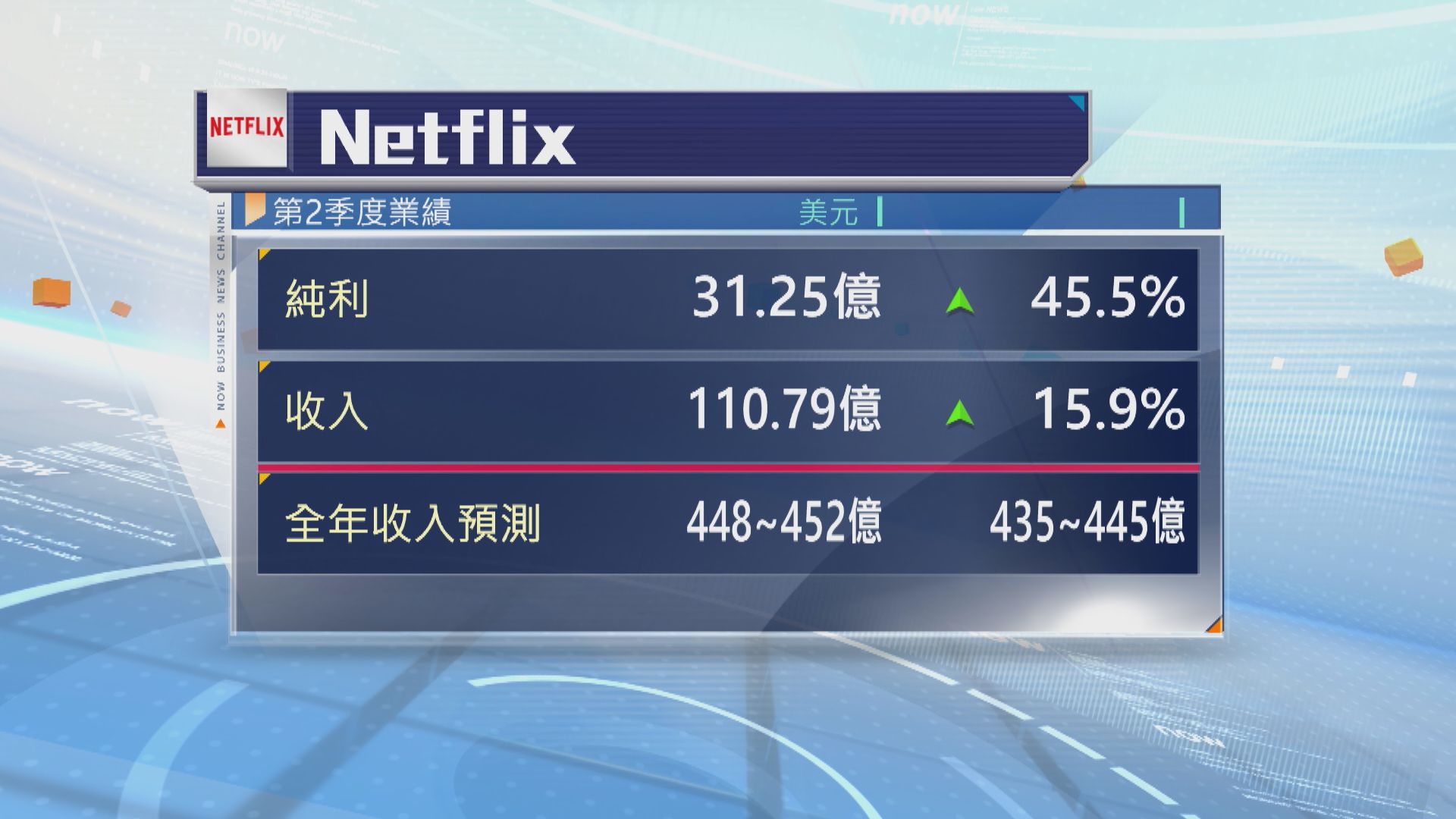 Netflix季績勝預期