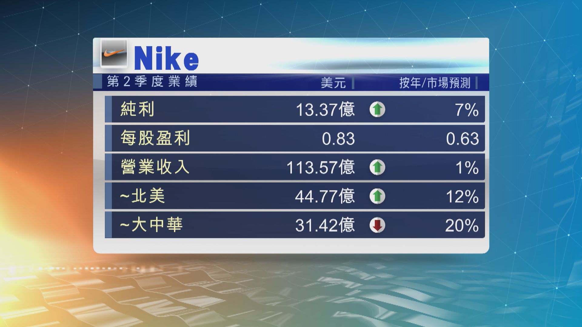 Nike上季賺13.37億美元　勝市場預期