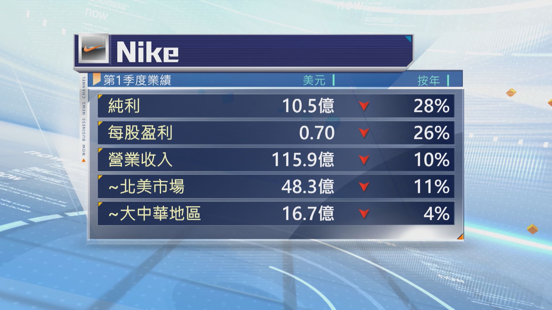 Nike料今季收入跌一成　遜預期 