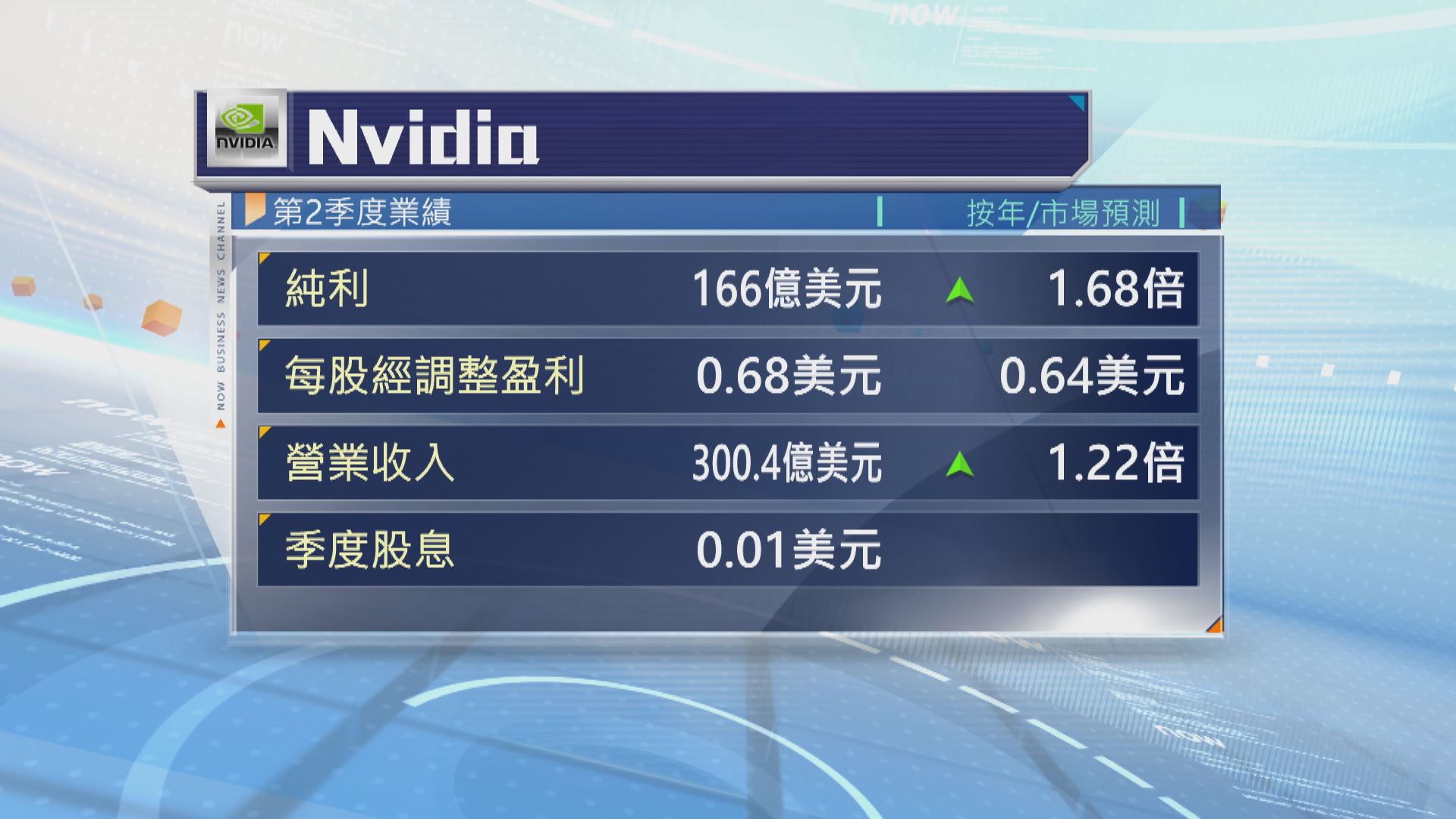 Nvidia第2季度業績勝預期