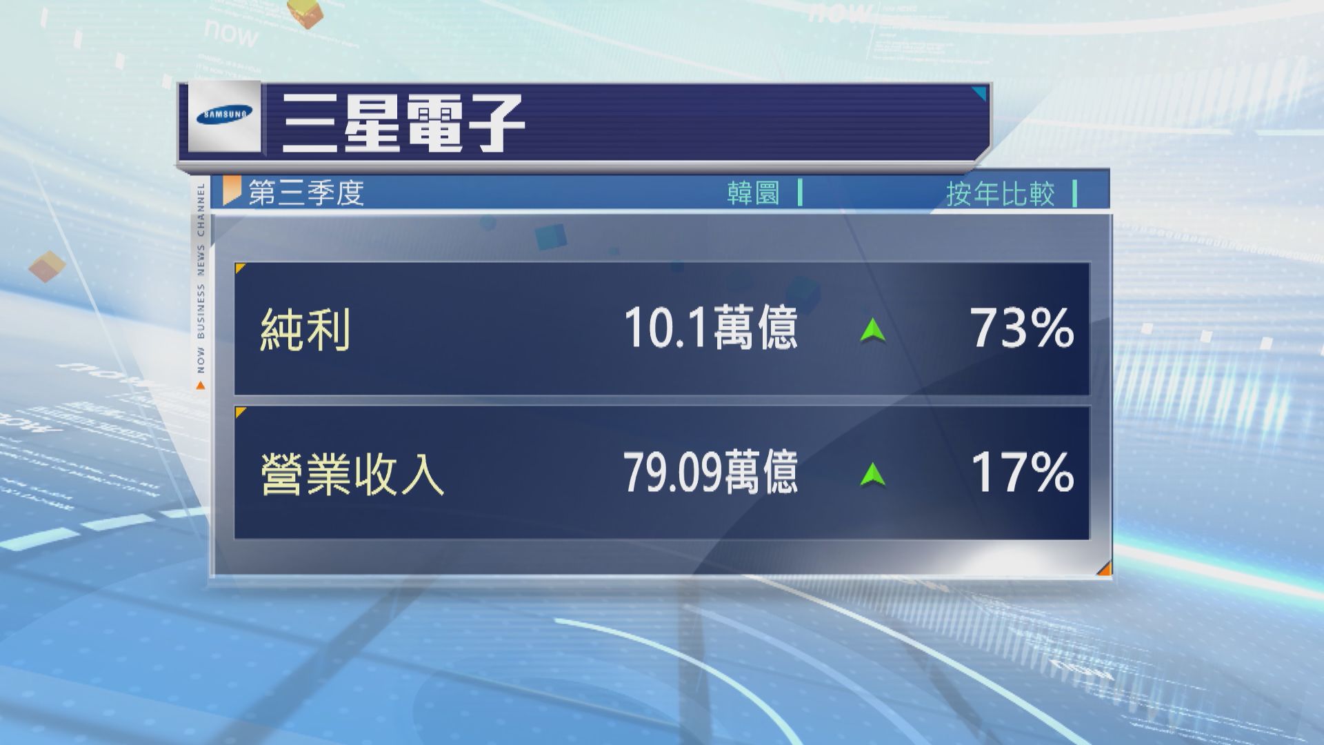 三星電子上季多賺73%　勝市場預期