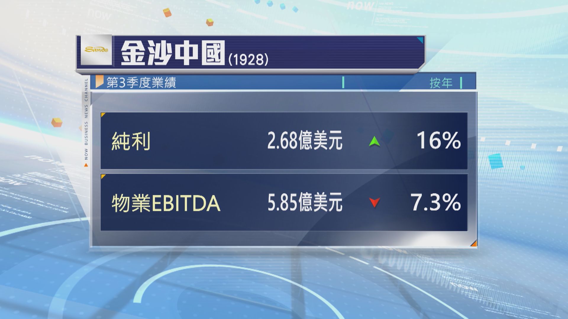 金沙中國上季多賺16%